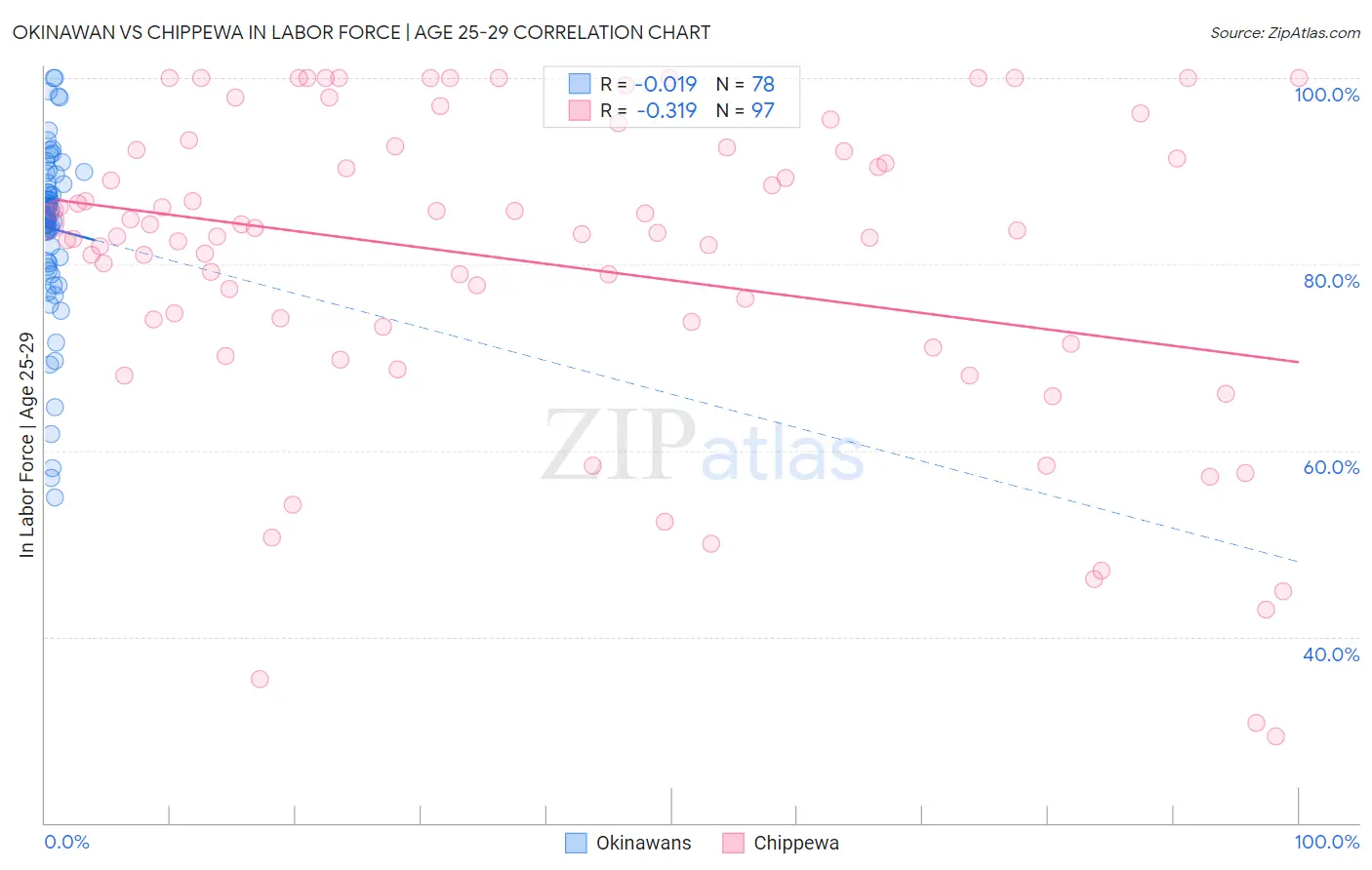 Okinawan vs Chippewa In Labor Force | Age 25-29