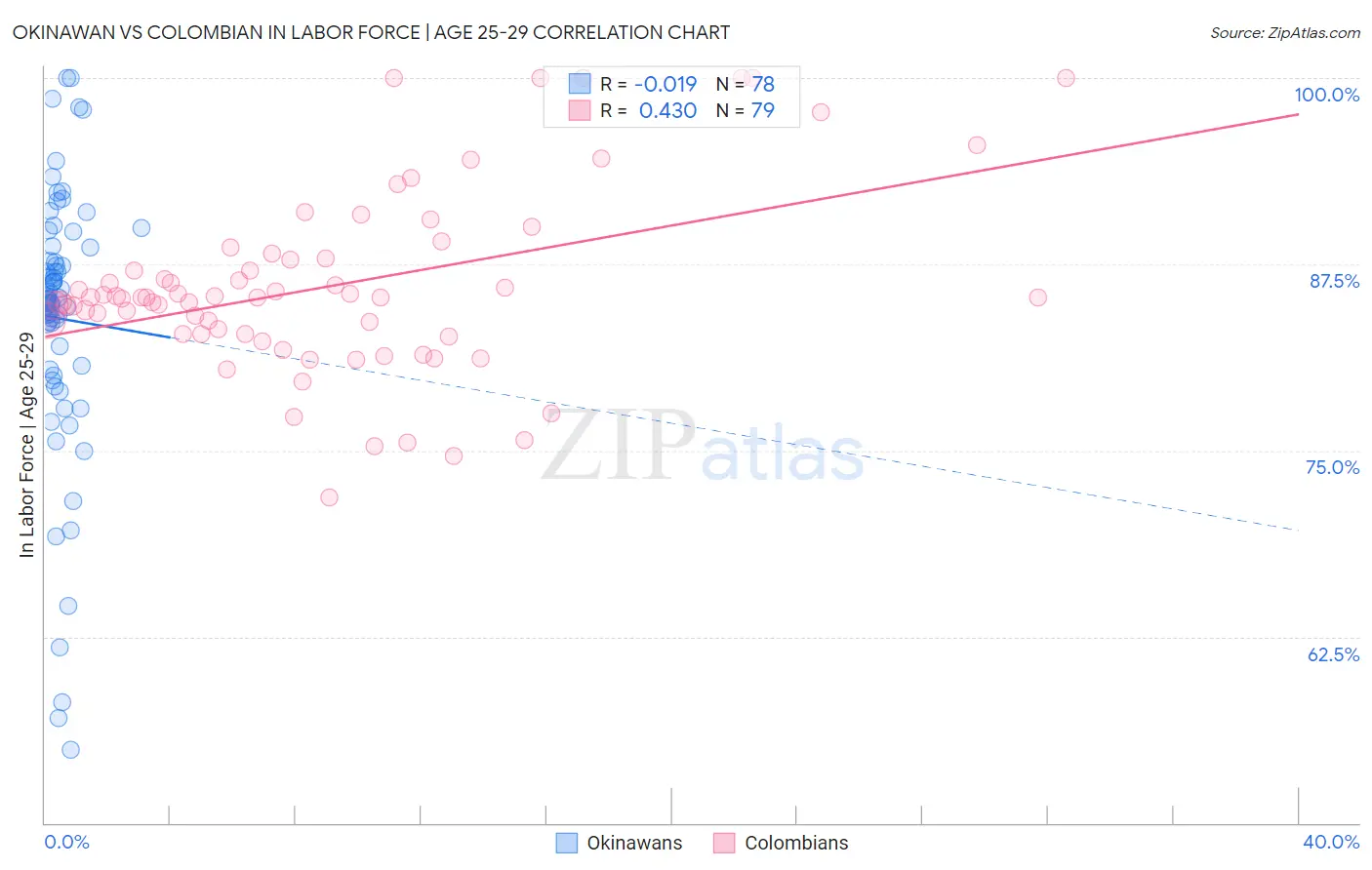 Okinawan vs Colombian In Labor Force | Age 25-29