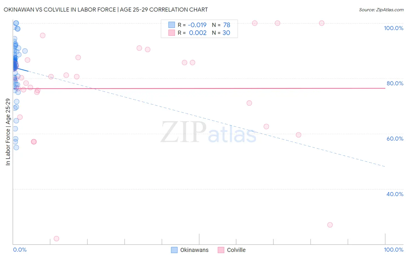 Okinawan vs Colville In Labor Force | Age 25-29