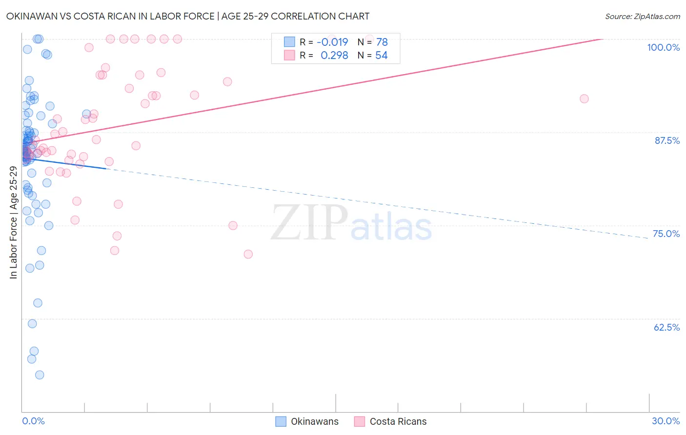 Okinawan vs Costa Rican In Labor Force | Age 25-29