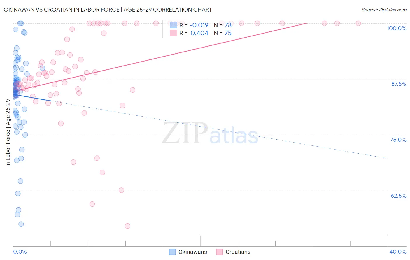 Okinawan vs Croatian In Labor Force | Age 25-29