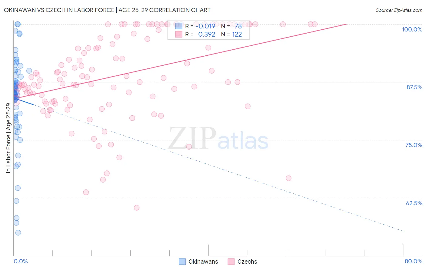 Okinawan vs Czech In Labor Force | Age 25-29