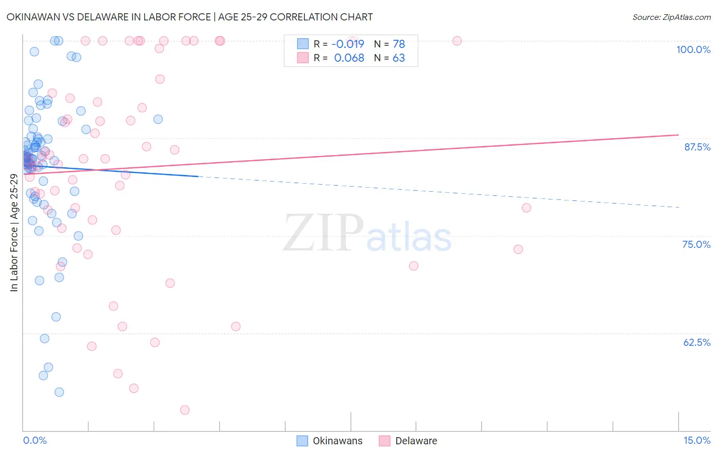 Okinawan vs Delaware In Labor Force | Age 25-29