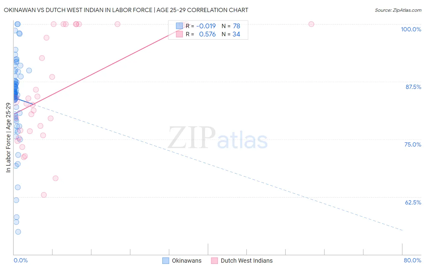 Okinawan vs Dutch West Indian In Labor Force | Age 25-29