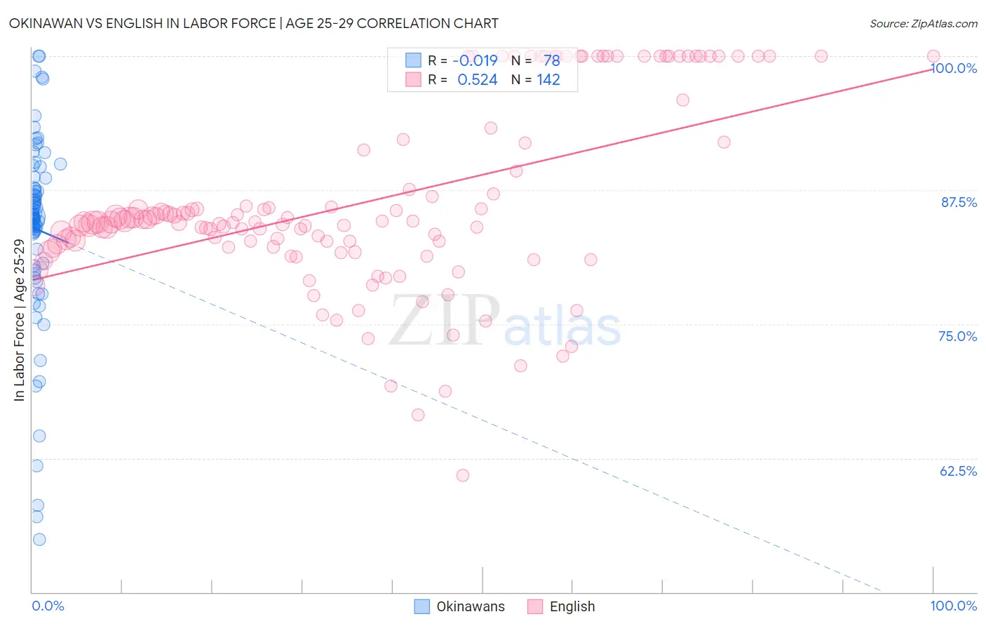 Okinawan vs English In Labor Force | Age 25-29