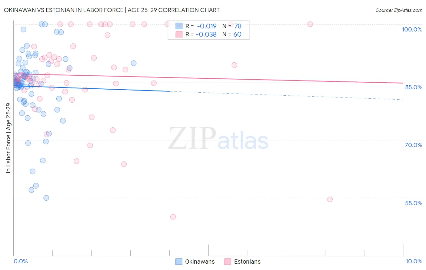 Okinawan vs Estonian In Labor Force | Age 25-29