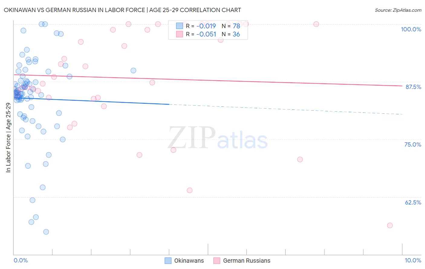 Okinawan vs German Russian In Labor Force | Age 25-29