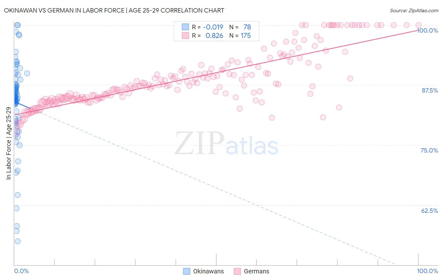 Okinawan vs German In Labor Force | Age 25-29