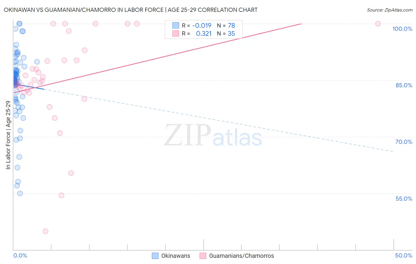 Okinawan vs Guamanian/Chamorro In Labor Force | Age 25-29