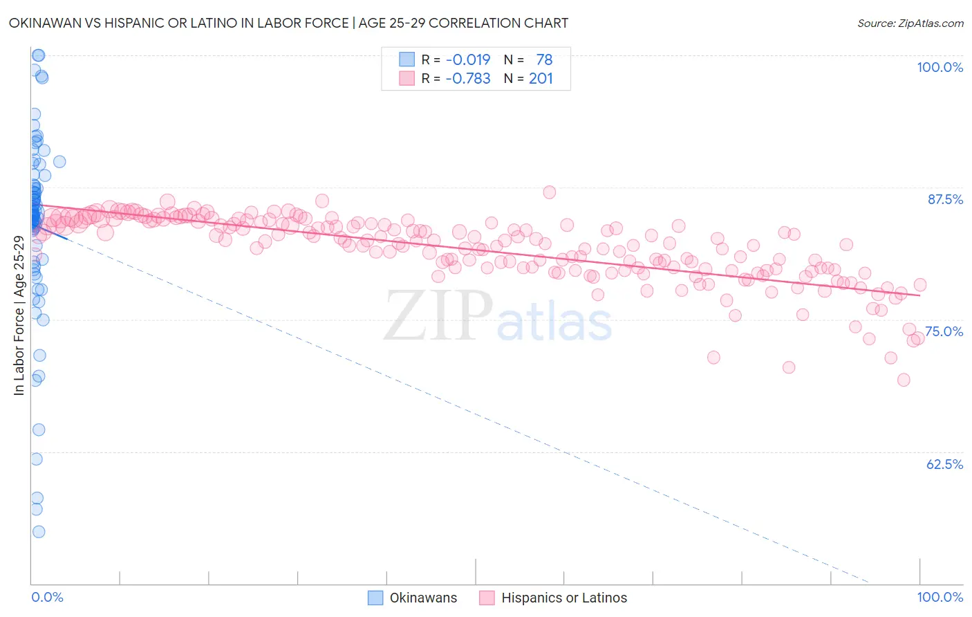 Okinawan vs Hispanic or Latino In Labor Force | Age 25-29