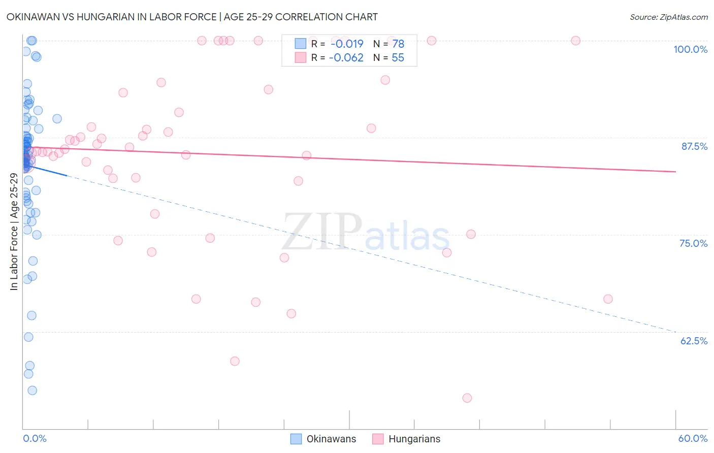 Okinawan vs Hungarian In Labor Force | Age 25-29