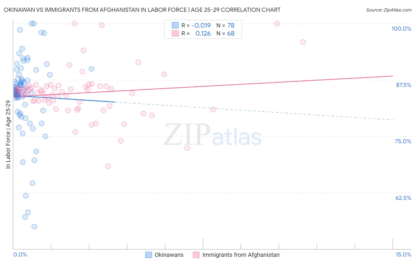 Okinawan vs Immigrants from Afghanistan In Labor Force | Age 25-29