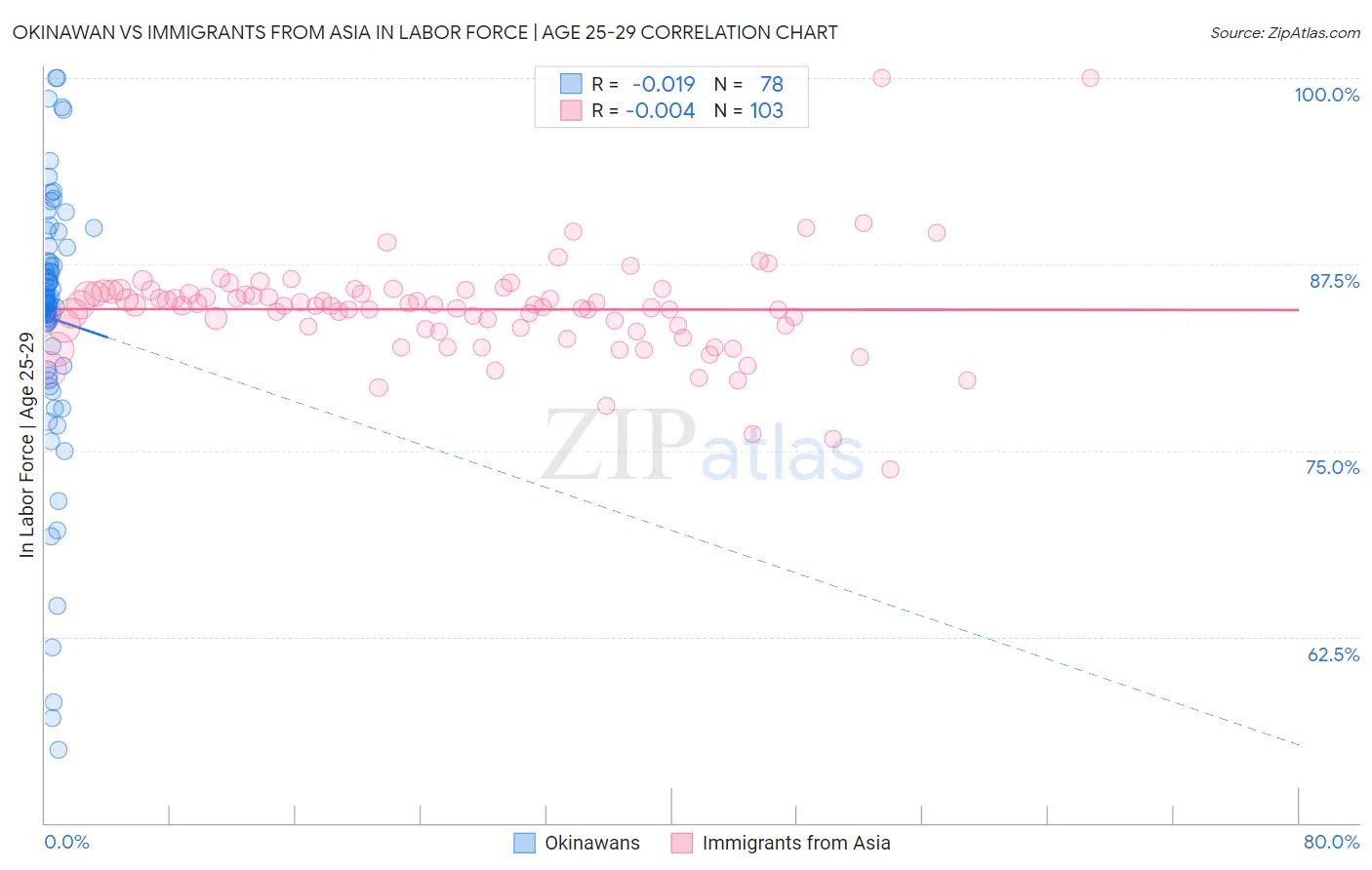 Okinawan vs Immigrants from Asia In Labor Force | Age 25-29