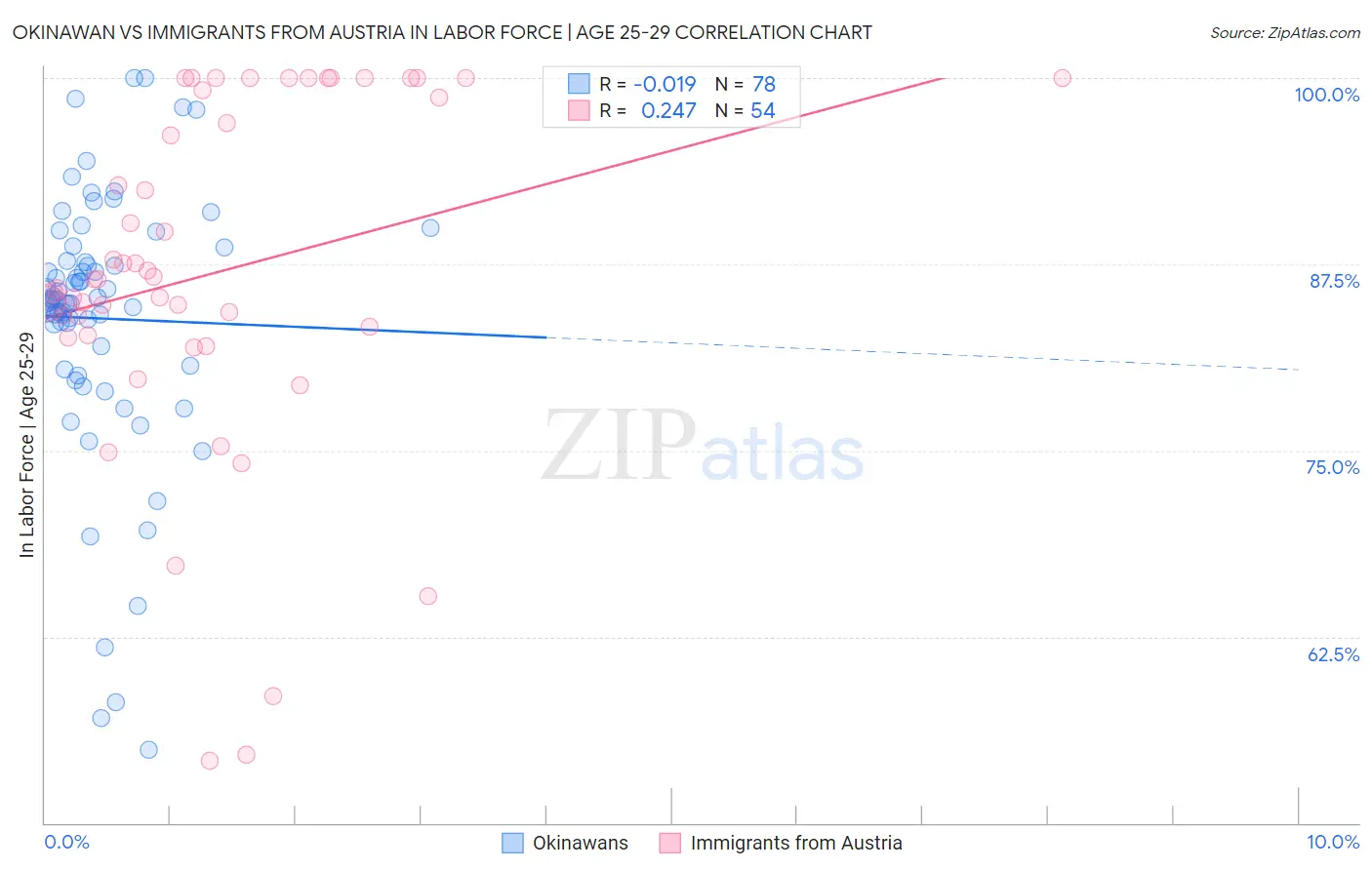 Okinawan vs Immigrants from Austria In Labor Force | Age 25-29