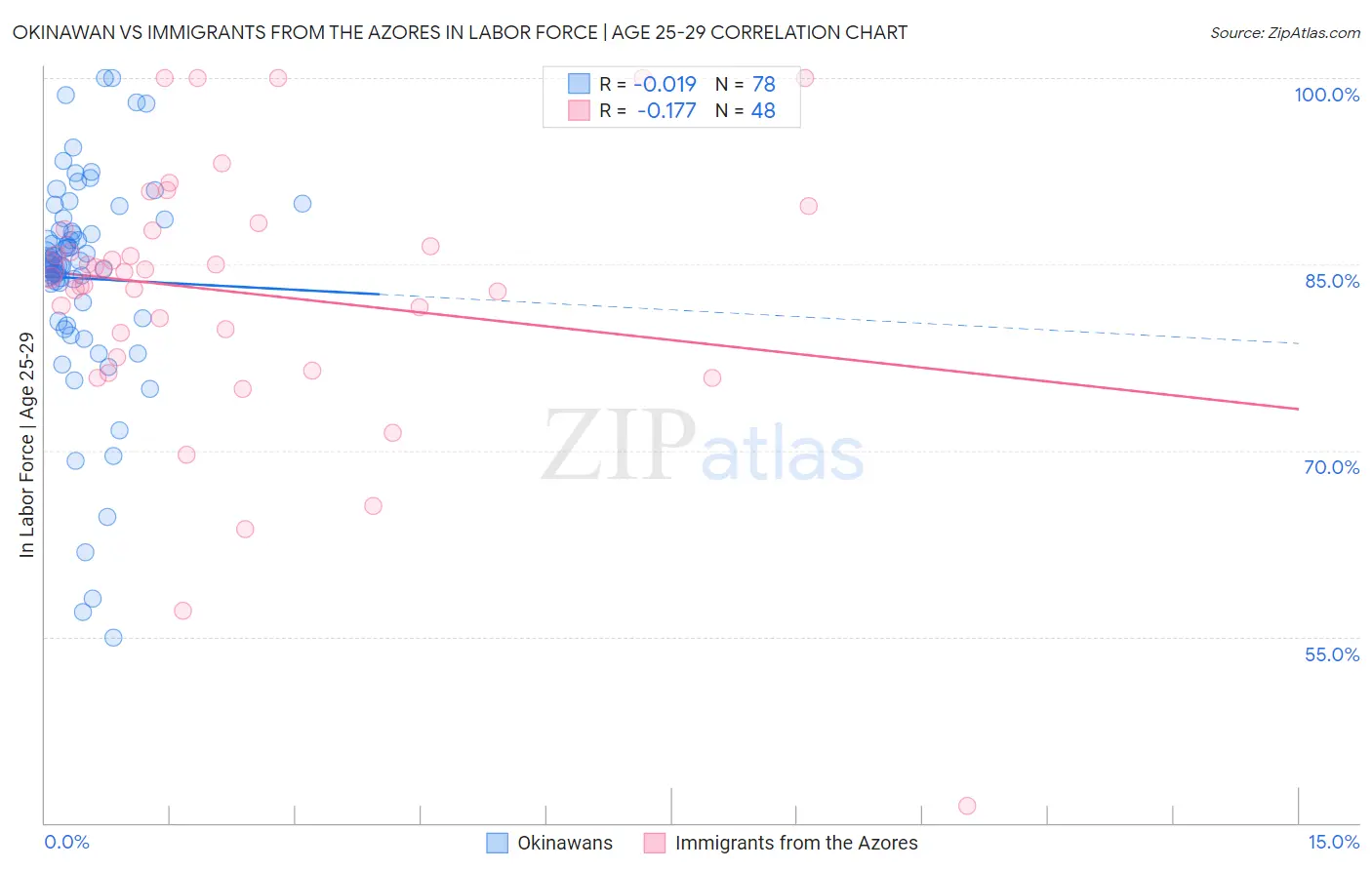 Okinawan vs Immigrants from the Azores In Labor Force | Age 25-29