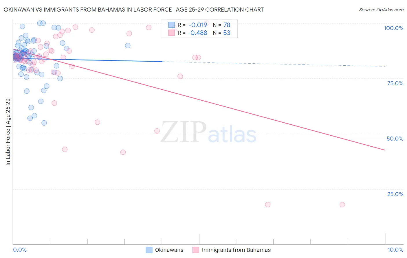 Okinawan vs Immigrants from Bahamas In Labor Force | Age 25-29