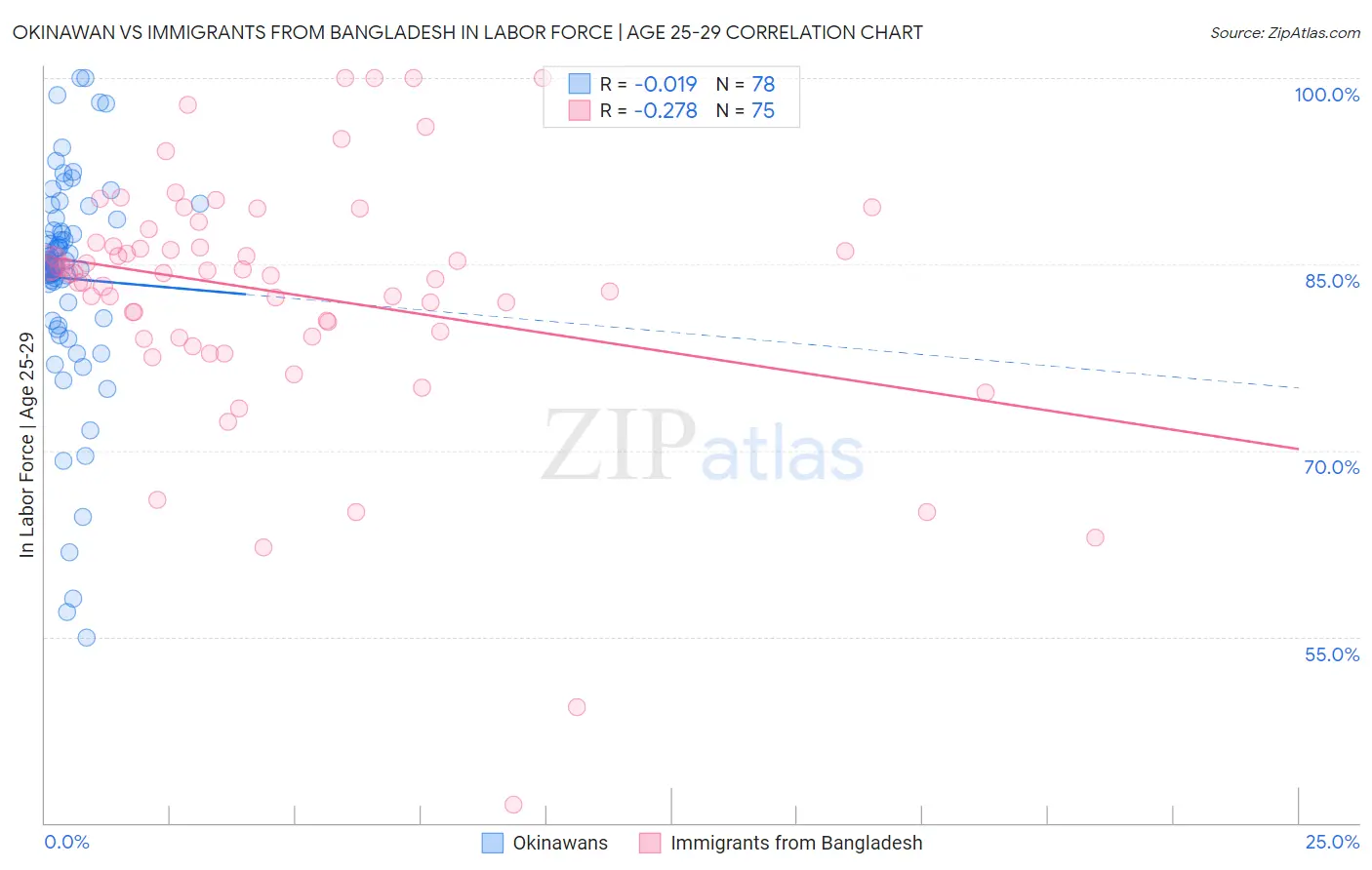 Okinawan vs Immigrants from Bangladesh In Labor Force | Age 25-29