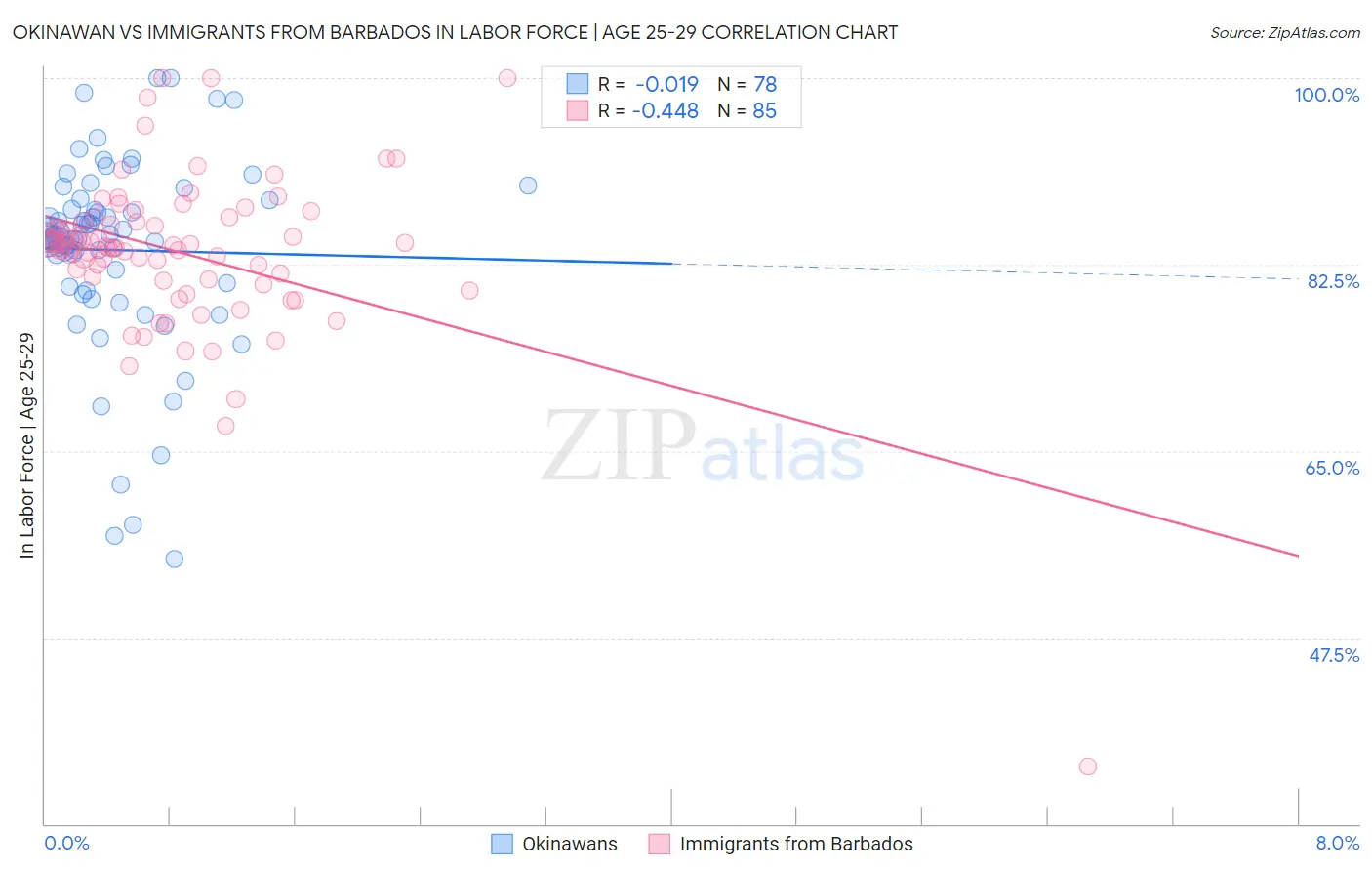 Okinawan vs Immigrants from Barbados In Labor Force | Age 25-29