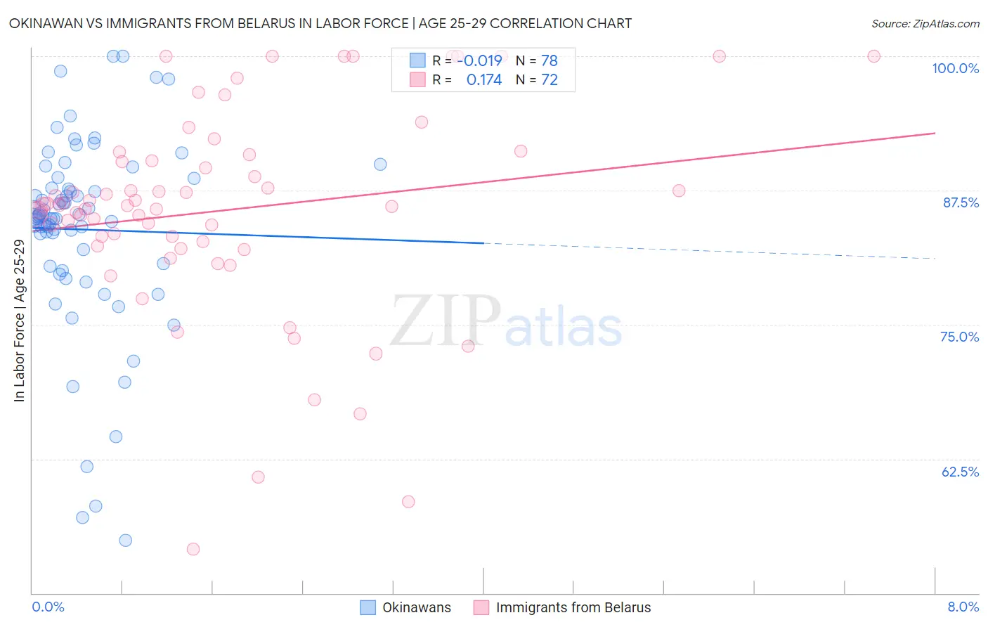 Okinawan vs Immigrants from Belarus In Labor Force | Age 25-29