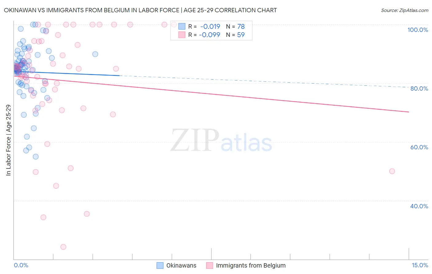 Okinawan vs Immigrants from Belgium In Labor Force | Age 25-29