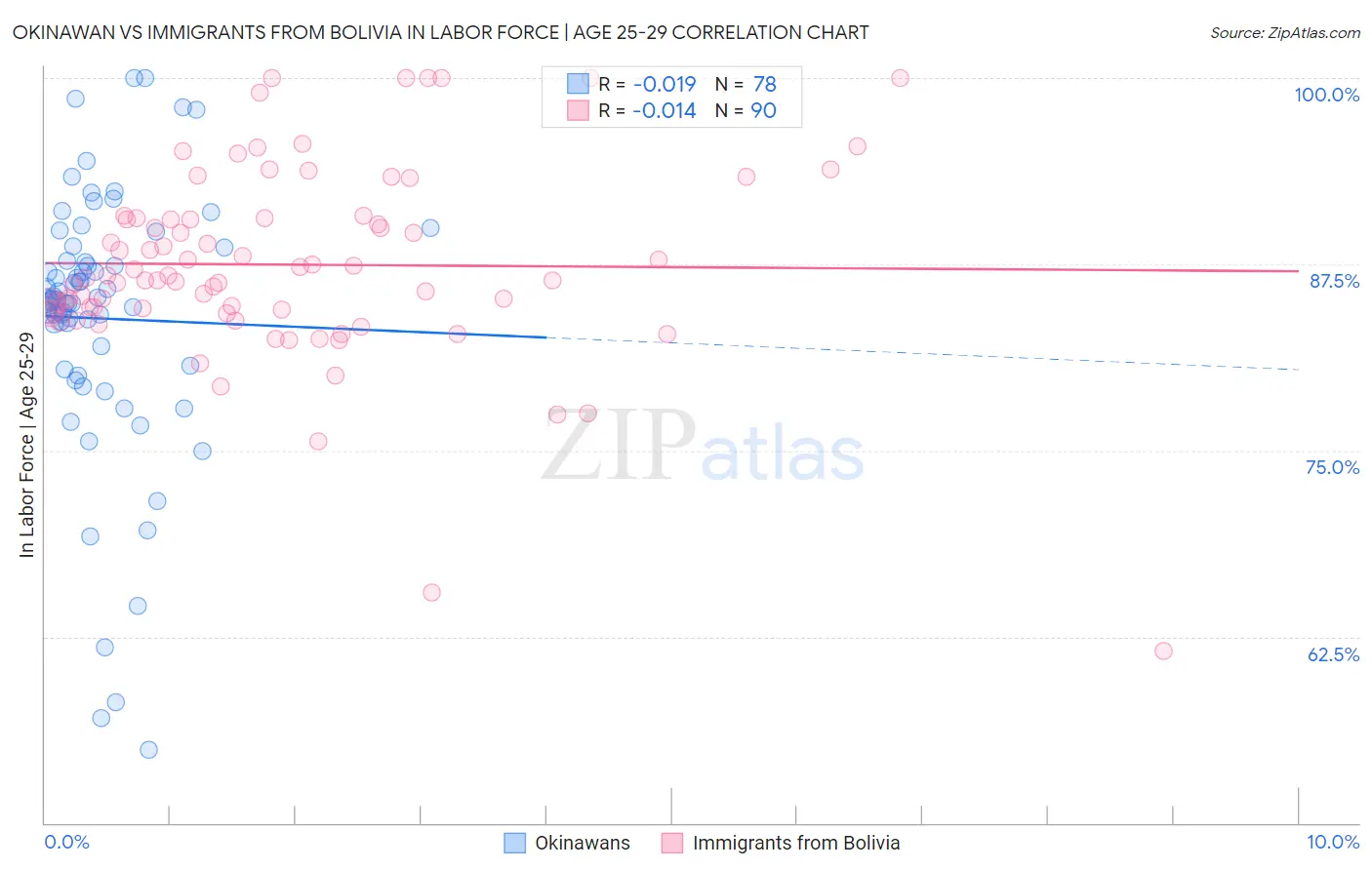 Okinawan vs Immigrants from Bolivia In Labor Force | Age 25-29