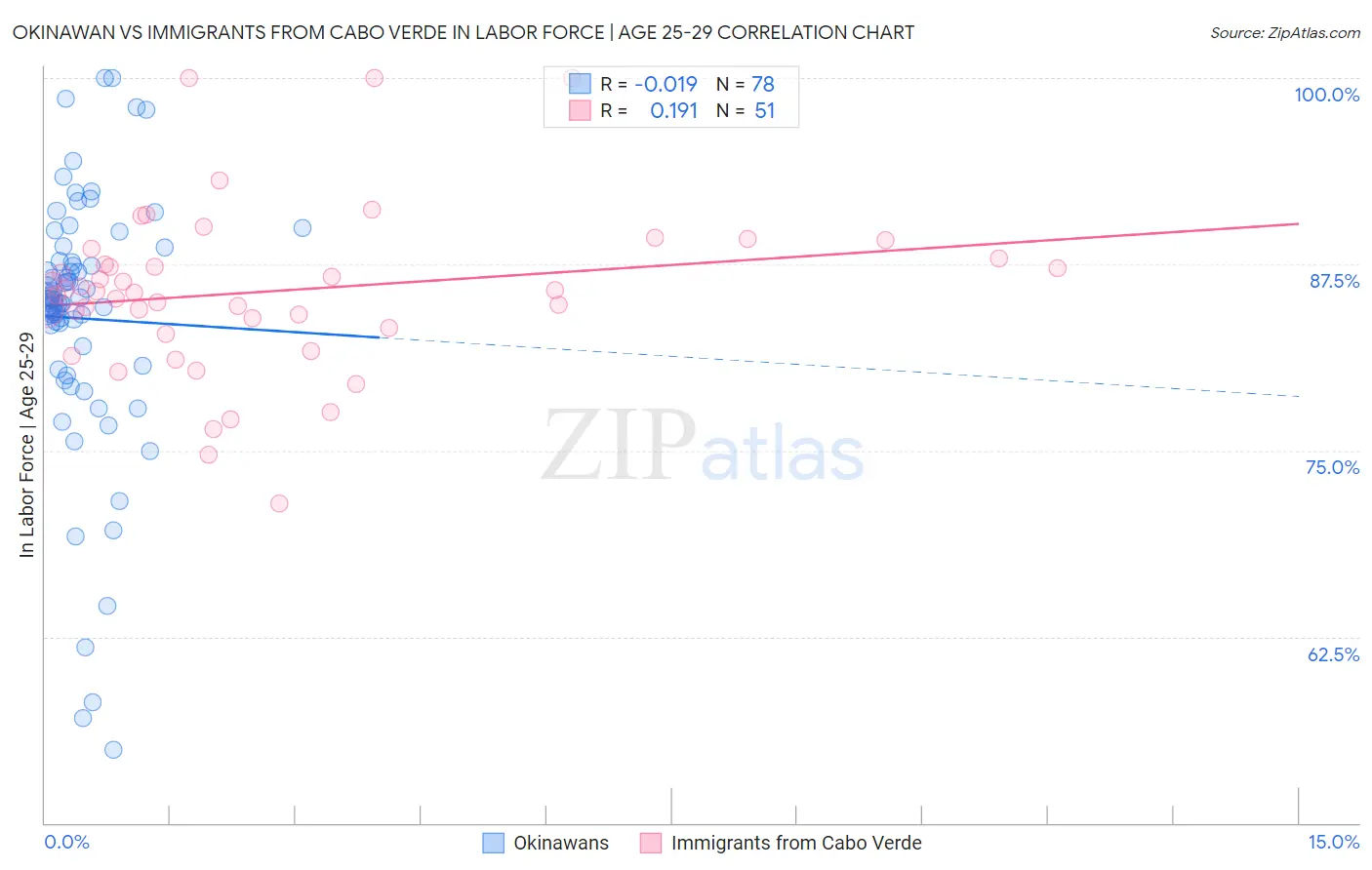 Okinawan vs Immigrants from Cabo Verde In Labor Force | Age 25-29
