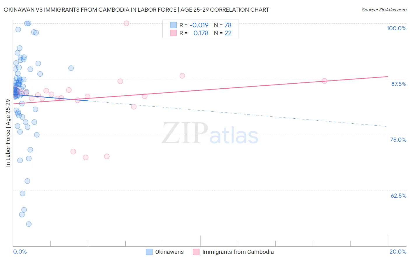 Okinawan vs Immigrants from Cambodia In Labor Force | Age 25-29