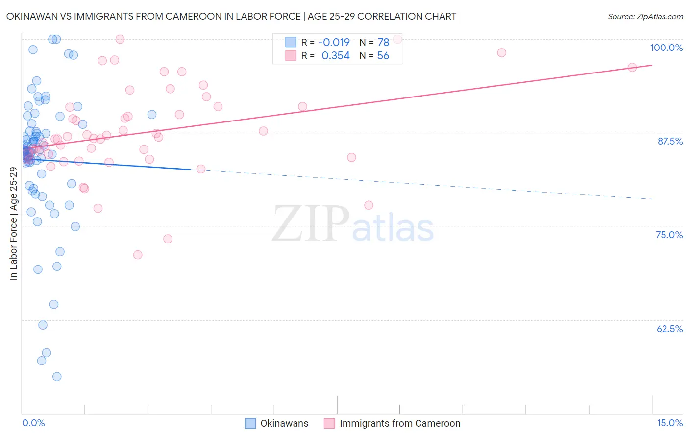 Okinawan vs Immigrants from Cameroon In Labor Force | Age 25-29