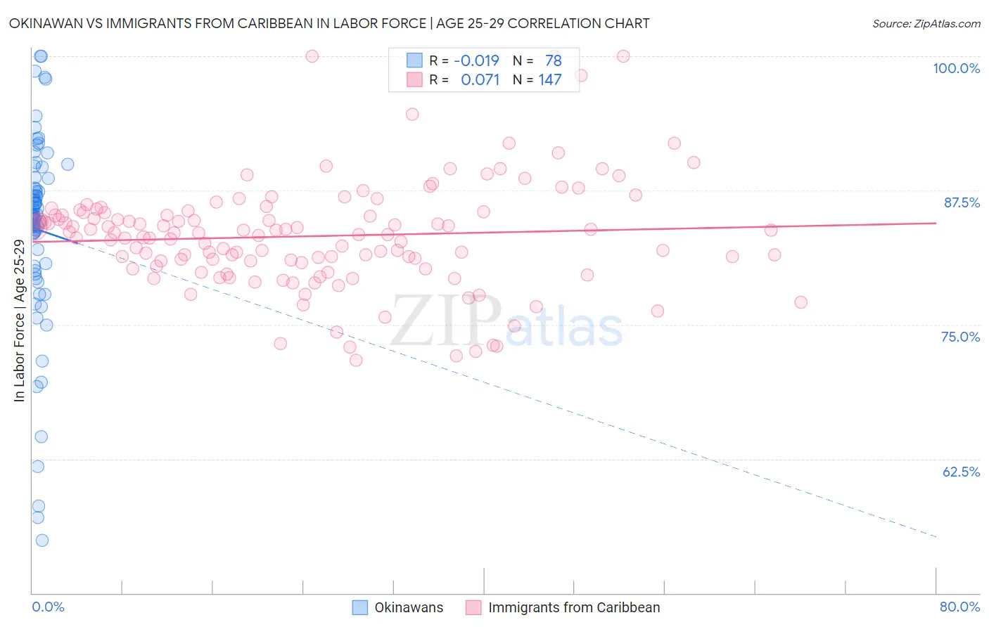 Okinawan vs Immigrants from Caribbean In Labor Force | Age 25-29