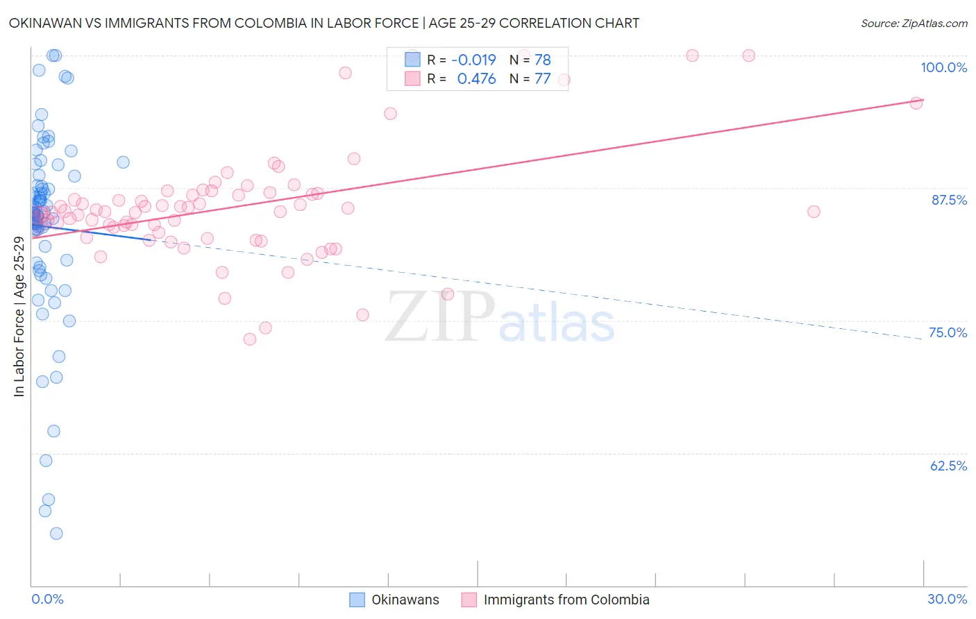 Okinawan vs Immigrants from Colombia In Labor Force | Age 25-29