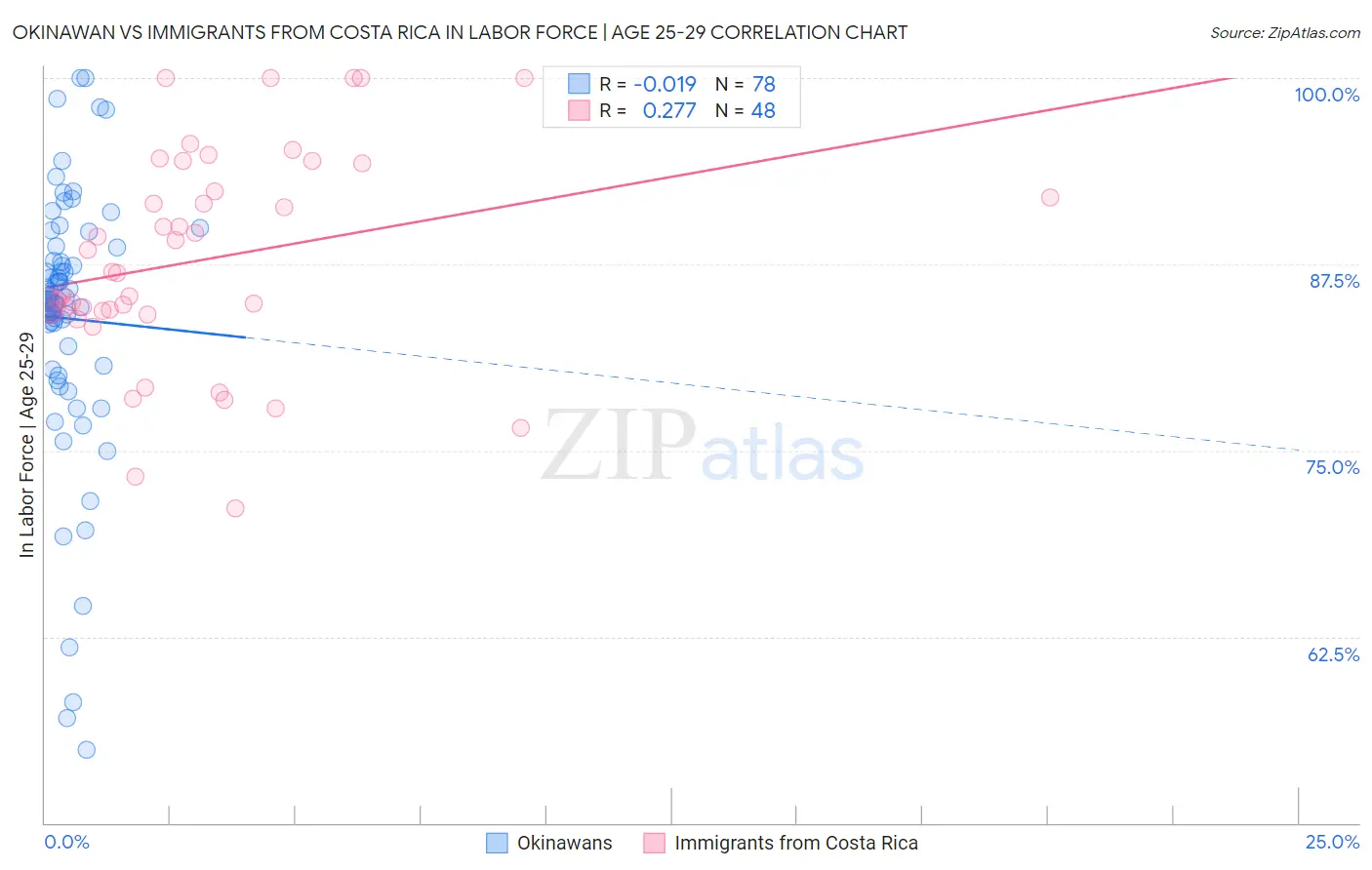 Okinawan vs Immigrants from Costa Rica In Labor Force | Age 25-29