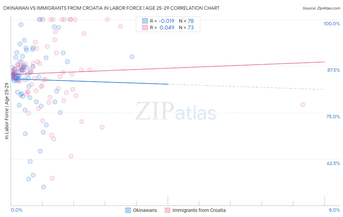 Okinawan vs Immigrants from Croatia In Labor Force | Age 25-29