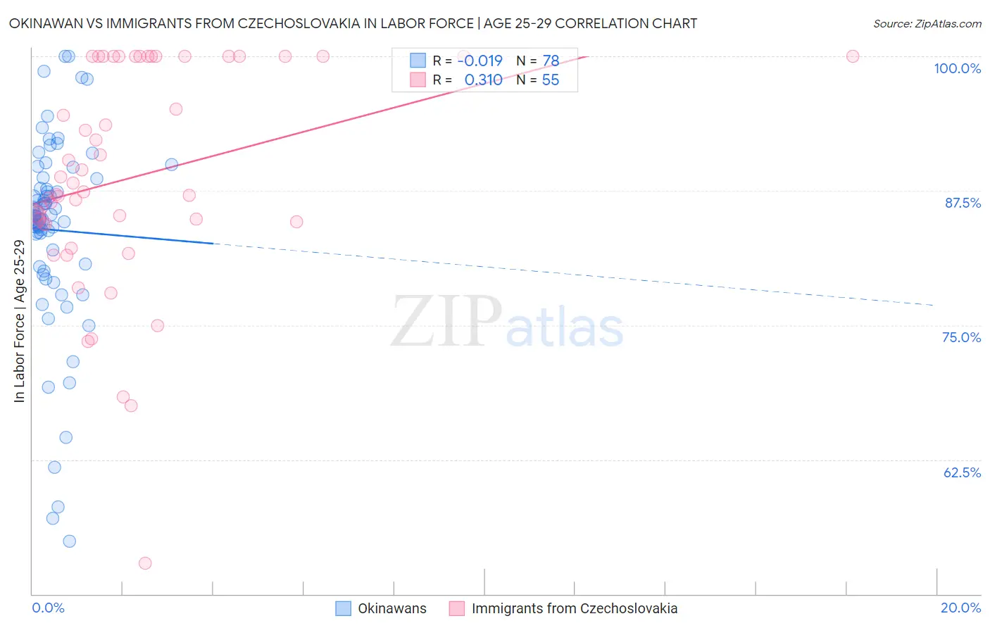 Okinawan vs Immigrants from Czechoslovakia In Labor Force | Age 25-29