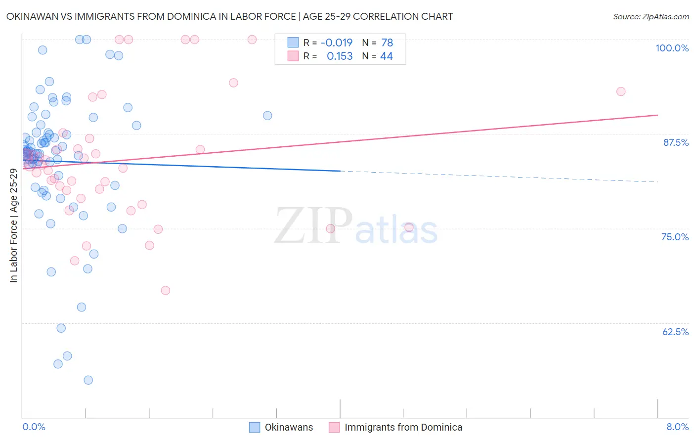 Okinawan vs Immigrants from Dominica In Labor Force | Age 25-29