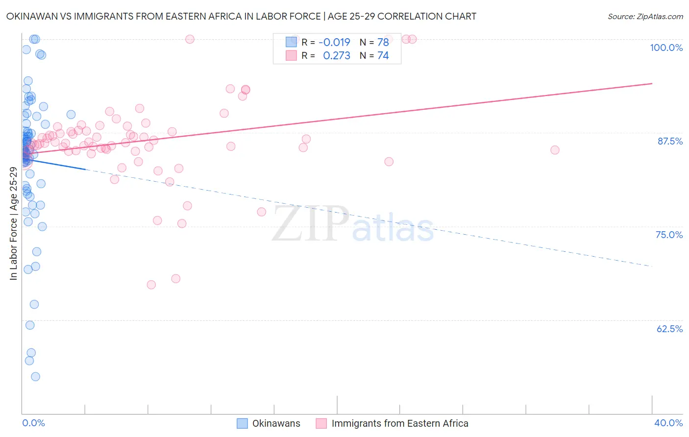 Okinawan vs Immigrants from Eastern Africa In Labor Force | Age 25-29