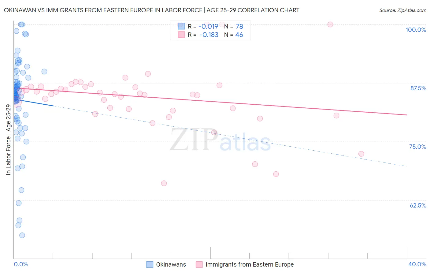 Okinawan vs Immigrants from Eastern Europe In Labor Force | Age 25-29