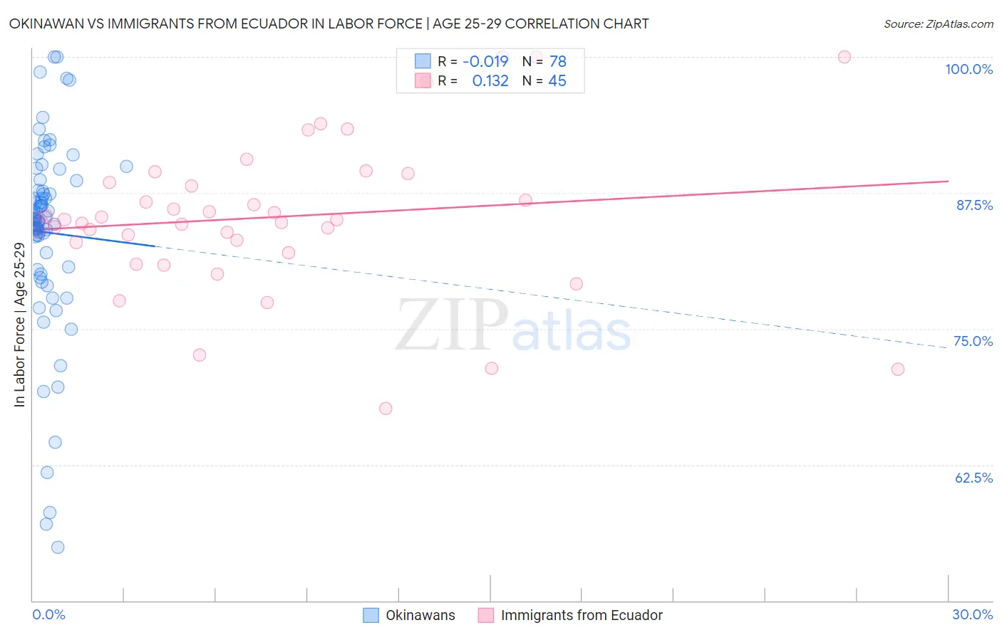 Okinawan vs Immigrants from Ecuador In Labor Force | Age 25-29