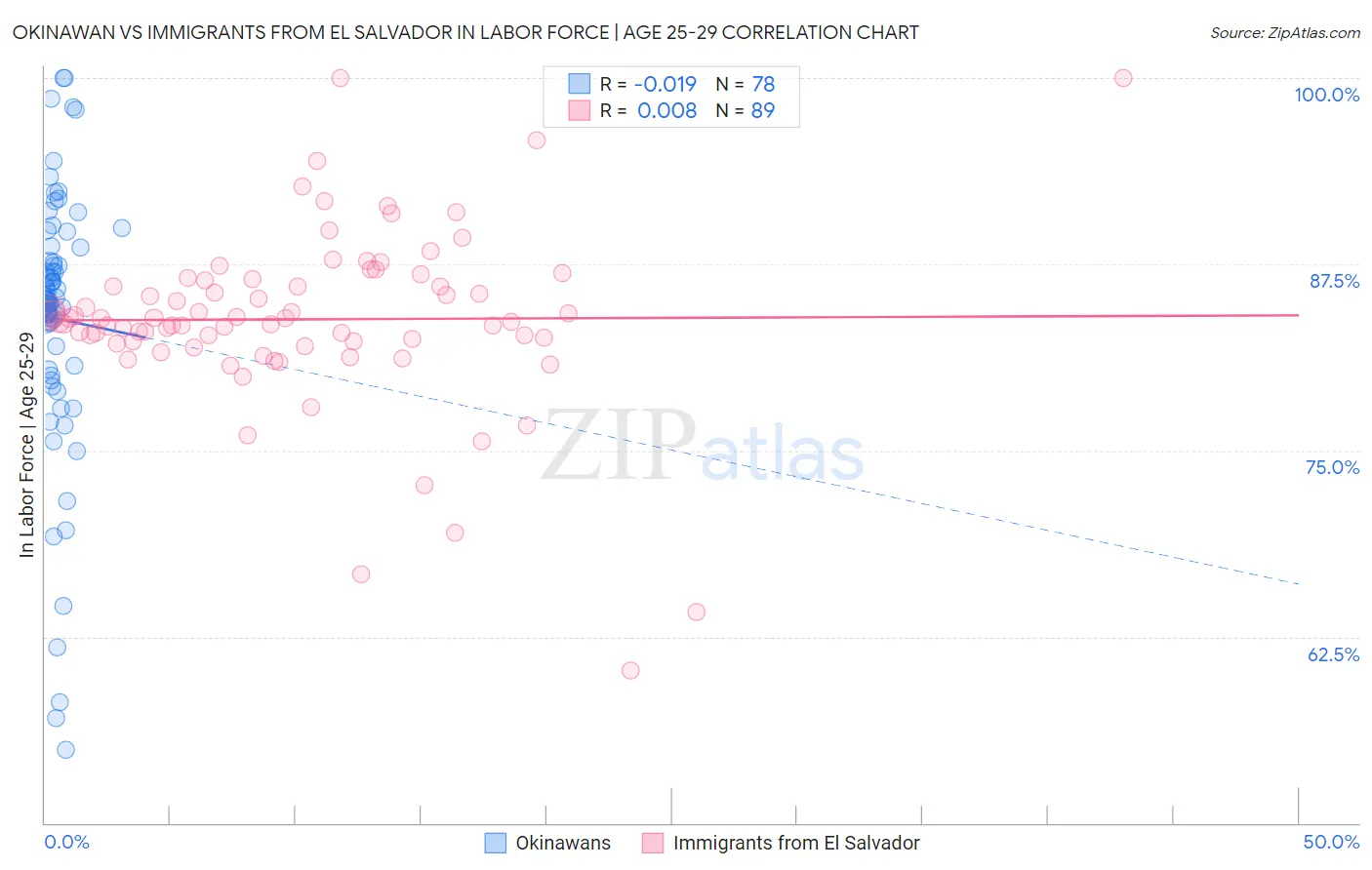 Okinawan vs Immigrants from El Salvador In Labor Force | Age 25-29
