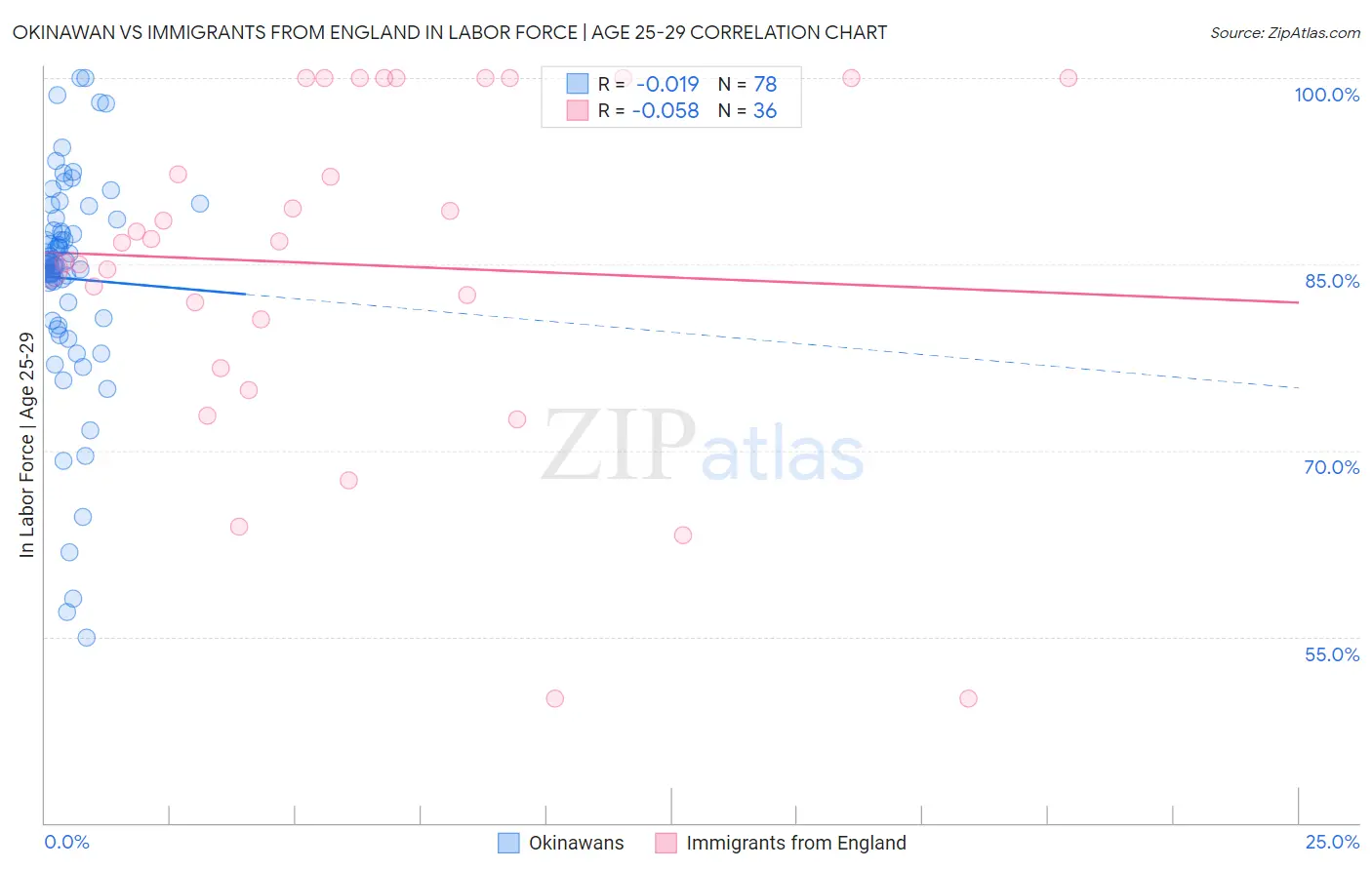 Okinawan vs Immigrants from England In Labor Force | Age 25-29
