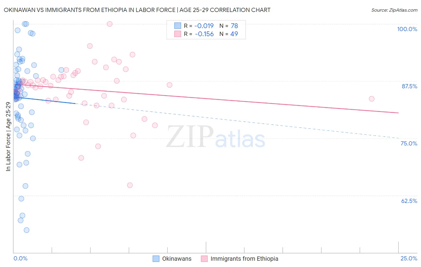 Okinawan vs Immigrants from Ethiopia In Labor Force | Age 25-29