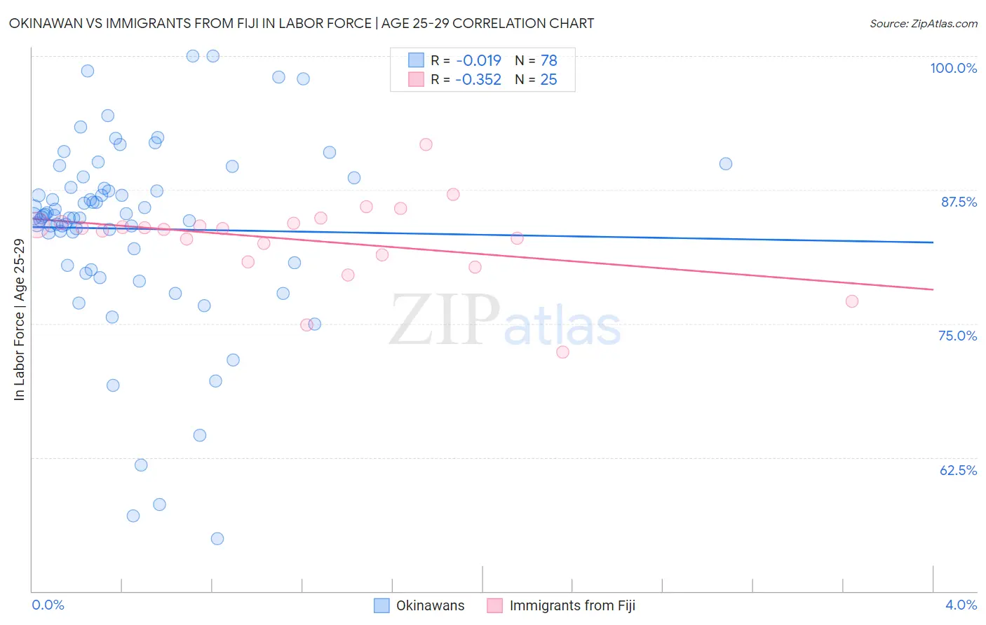 Okinawan vs Immigrants from Fiji In Labor Force | Age 25-29