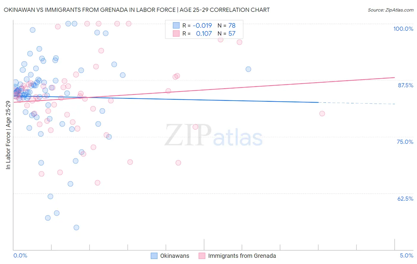 Okinawan vs Immigrants from Grenada In Labor Force | Age 25-29