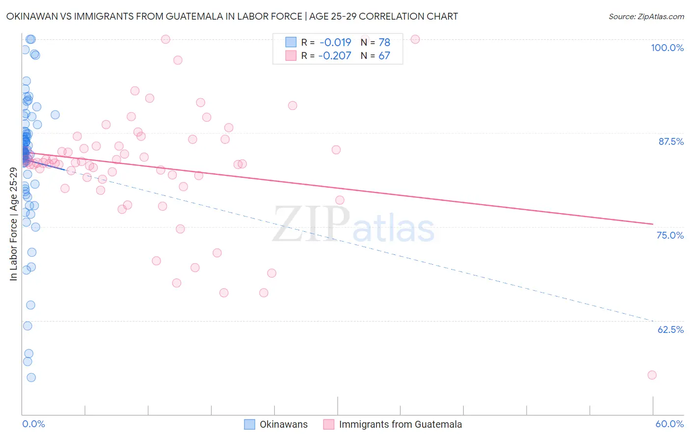 Okinawan vs Immigrants from Guatemala In Labor Force | Age 25-29