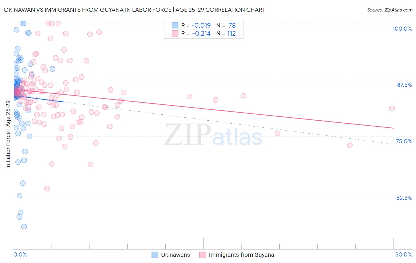 Okinawan vs Immigrants from Guyana In Labor Force | Age 25-29