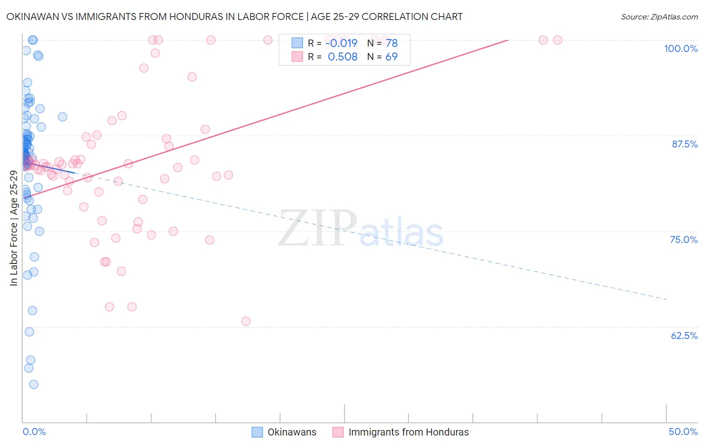 Okinawan vs Immigrants from Honduras In Labor Force | Age 25-29