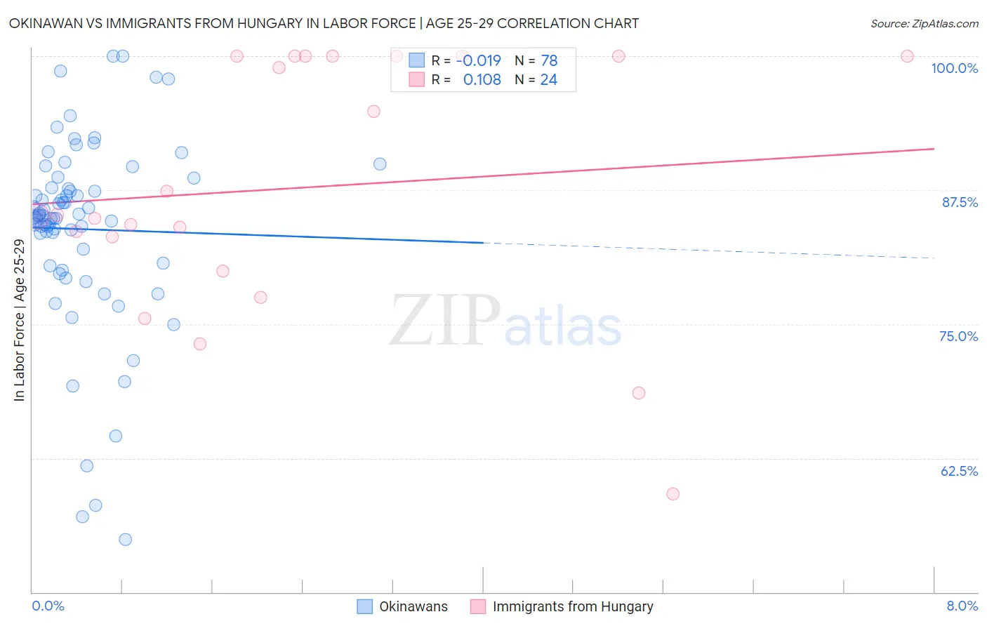 Okinawan vs Immigrants from Hungary In Labor Force | Age 25-29