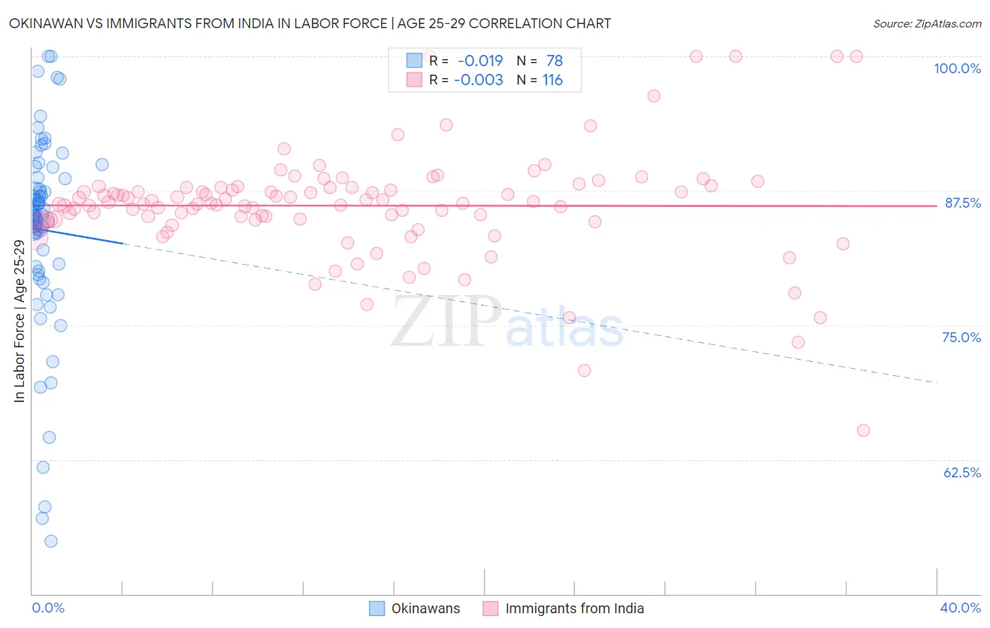Okinawan vs Immigrants from India In Labor Force | Age 25-29