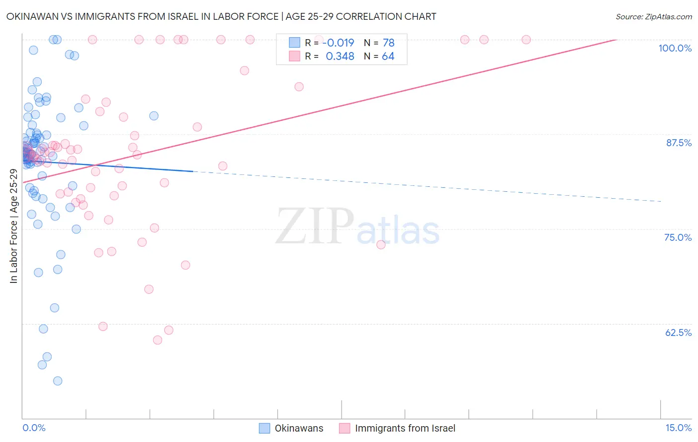 Okinawan vs Immigrants from Israel In Labor Force | Age 25-29