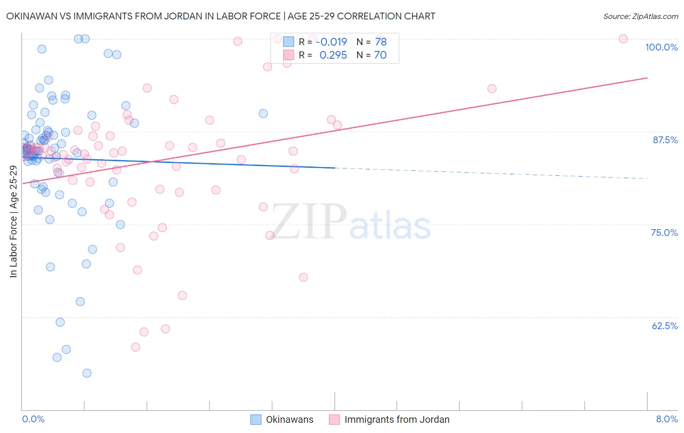 Okinawan vs Immigrants from Jordan In Labor Force | Age 25-29