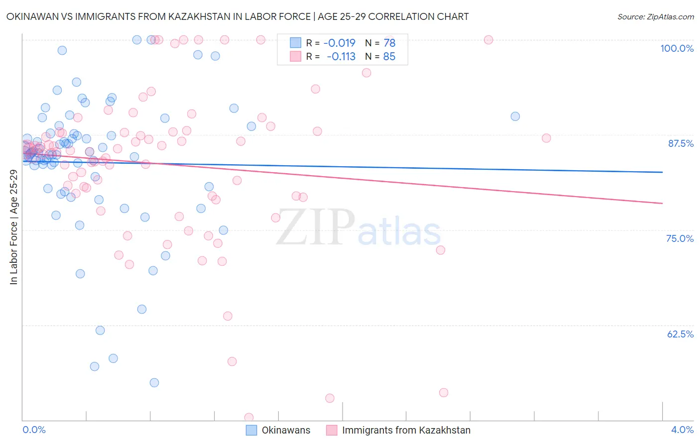 Okinawan vs Immigrants from Kazakhstan In Labor Force | Age 25-29